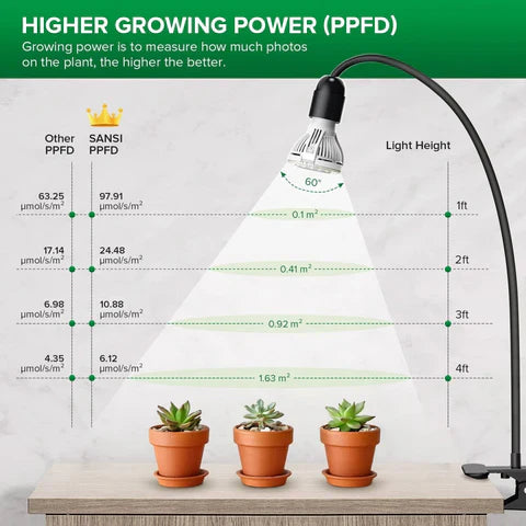 Energy Efficient Adjustable LED Grow Light for Plants
